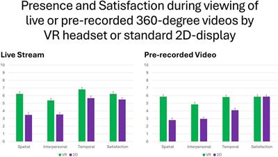 Presence in time: watching live and recorded sports in VR increases spatial, interpersonal, and temporal presence